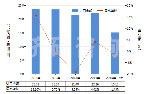 2011-2015年9月中國聚對苯二甲酰對苯二胺短纖(未梳或未經(jīng)其他紡前加工)(HS55031120)進(jìn)口總額及增速統(tǒng)計 2011-2015年9月中國聚對苯二甲酰對苯二胺短纖(未梳或未經(jīng)其他紡前加工)(HS55031120)進(jìn)口總額及增速統(tǒng)計